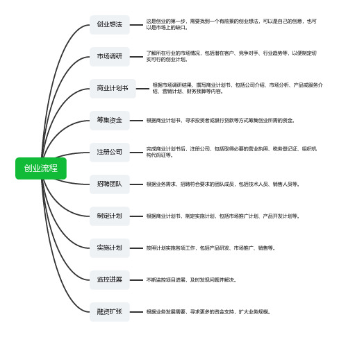 创业流程(想创业？推荐必看)(思维导图)