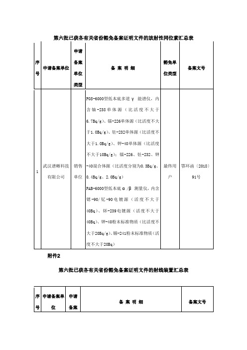 第六批已获各有关省份豁免备案证明文件的放射性同位素汇总表