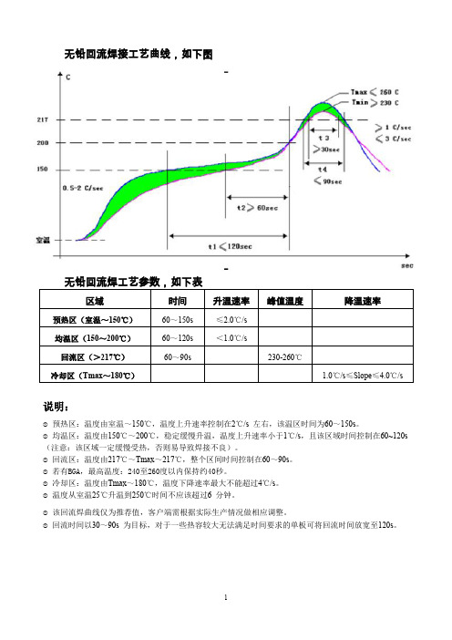 (完整word版)回流焊温度曲线