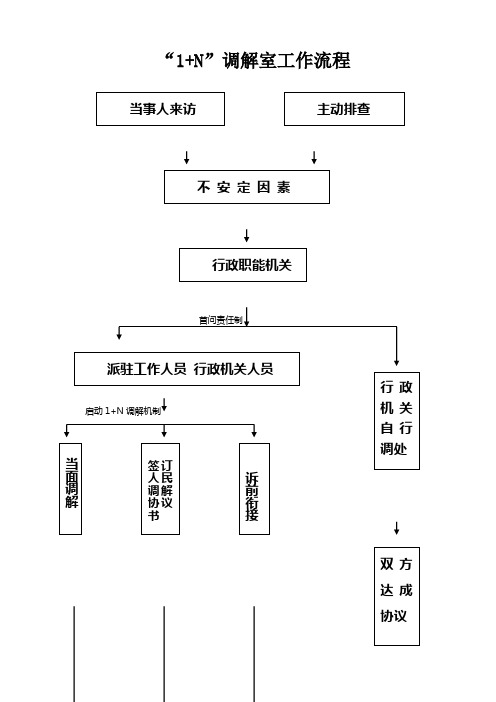 1+N调解室工作流程