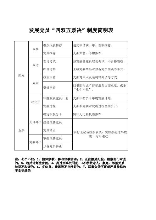 发展党员“四双五票决”制度简明表