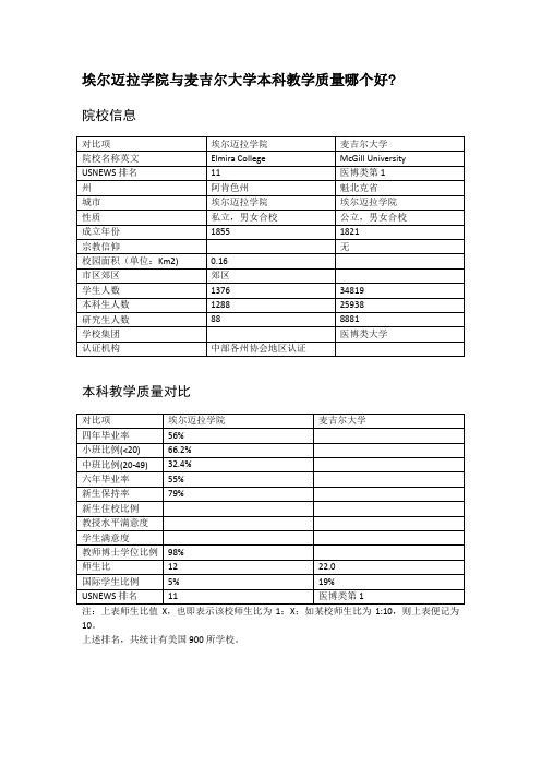 埃尔迈拉学院与麦吉尔大学本科教学质量对比