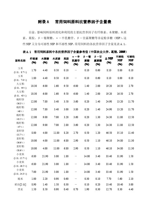 常见饲料原料抗营养因子含量表