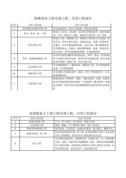 园林工程分部(子分部)工程、分项工程划分【模板范本】