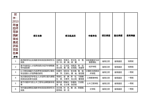 信阳师范学院第六届高等教育校级教学成果奖申报一览表
