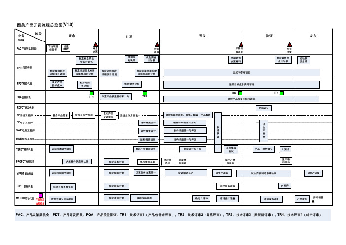 产品开发流程图-五个阶段及PDT组织示意图(V1.0)