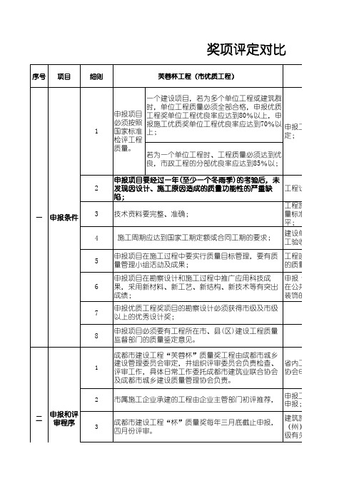 芙蓉杯天府杯奖项评定比较表