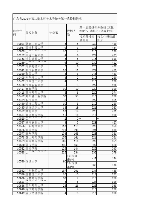 广东省2016年第二批本科美术类统考第一次投档情况