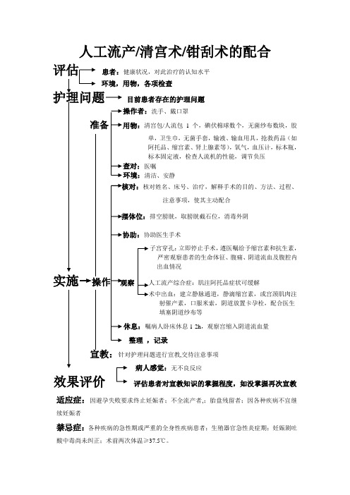 专科护理操作流程人工流产护理流程