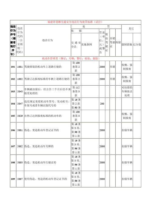 福建省道路交通安全违法行为处罚标准(试行)