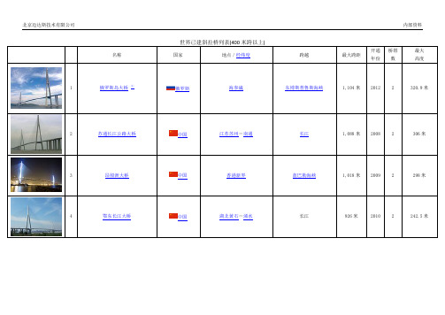 世界已建、在建斜拉桥列表(400米跨以上)_来源维基百科