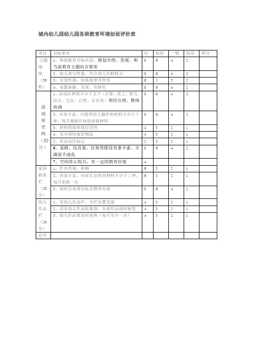 幼儿园各班教育环境创设评价表