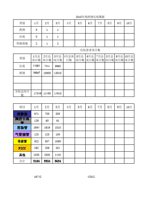 2018年苏州市护理质控中心监测数据统计第一季度