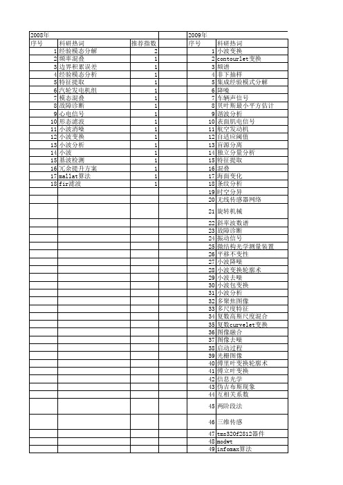 【国家自然科学基金】_小波混叠_基金支持热词逐年推荐_【万方软件创新助手】_20140802