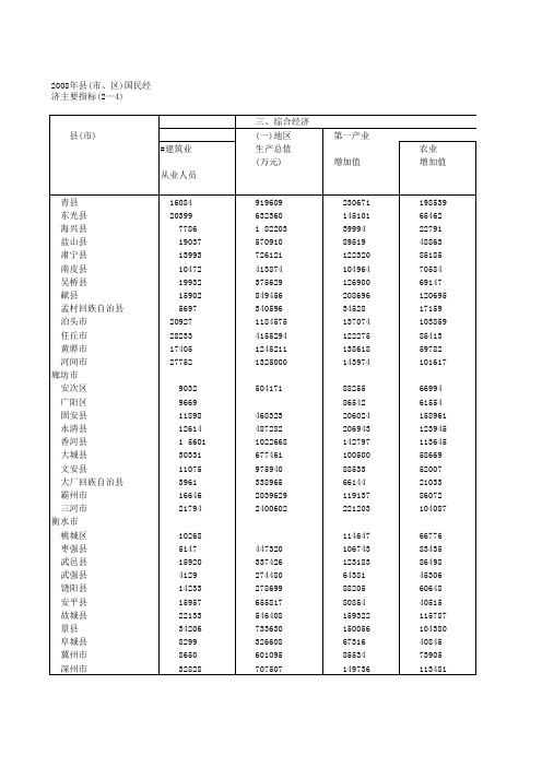 2008年河北省县_市_区济主要指标_2_4_