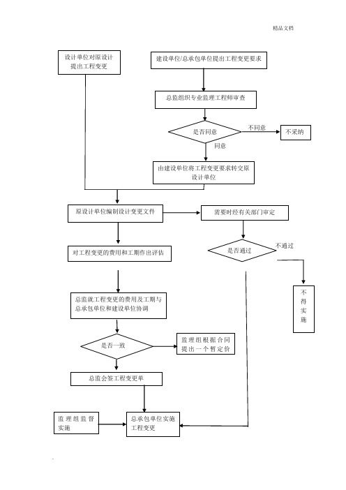 工程变更处理流程图