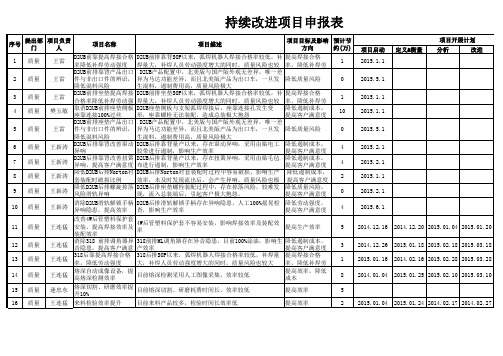 持续改进项目申报表-quality-dept.