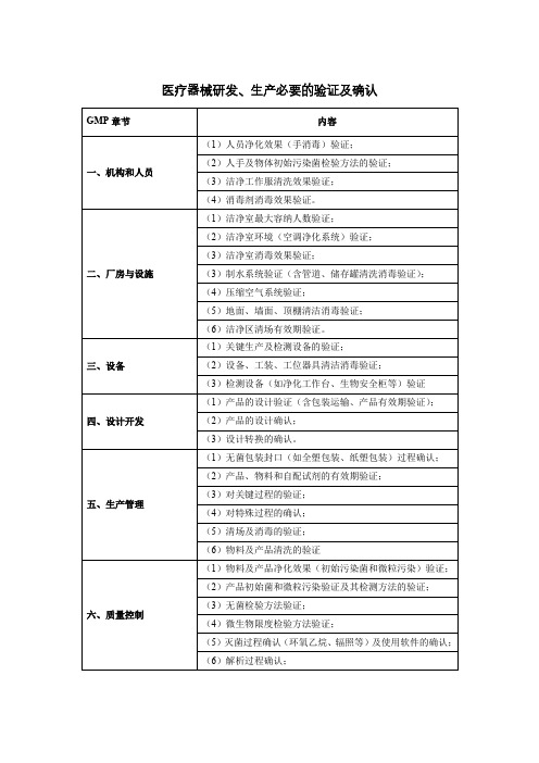 医疗器械研发、生产必要的验证及确认