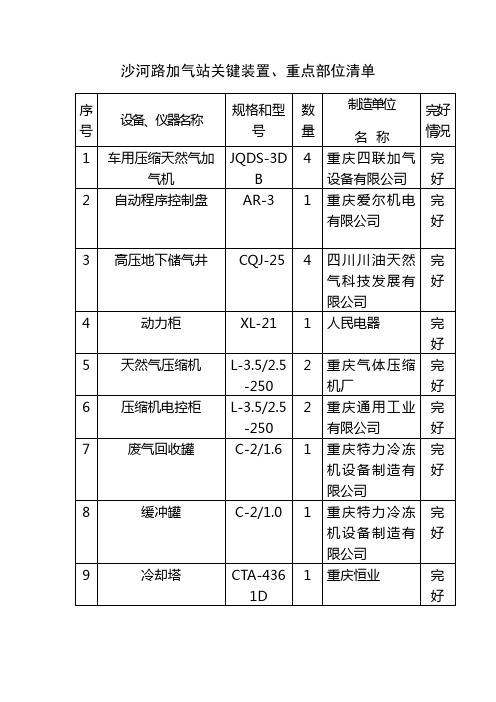 燃气公司关键装置和重点部位清单