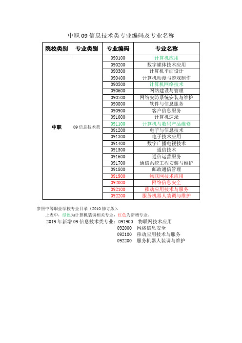 01-2019.08.12-中职09信息技术类专业编码及专业名称