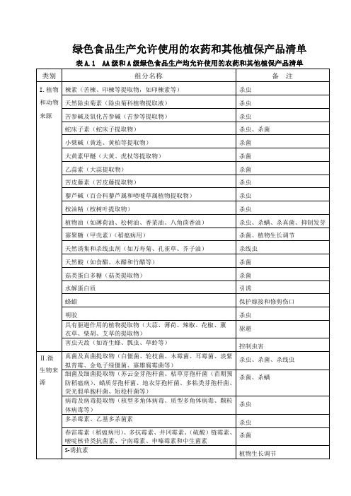 绿色食品生产允许使用的农药和其他植保产品清单