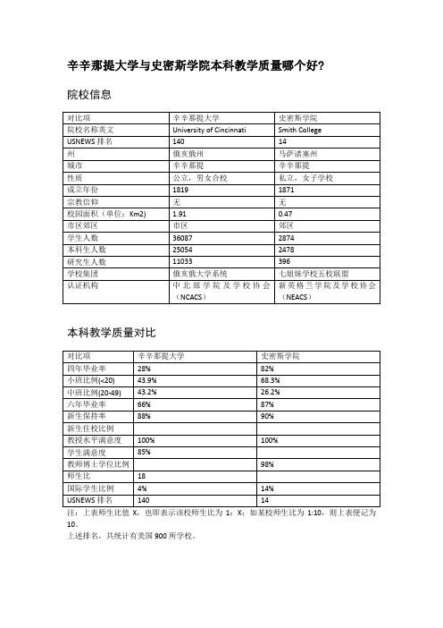 辛辛那提大学与史密斯学院本科教学质量对比