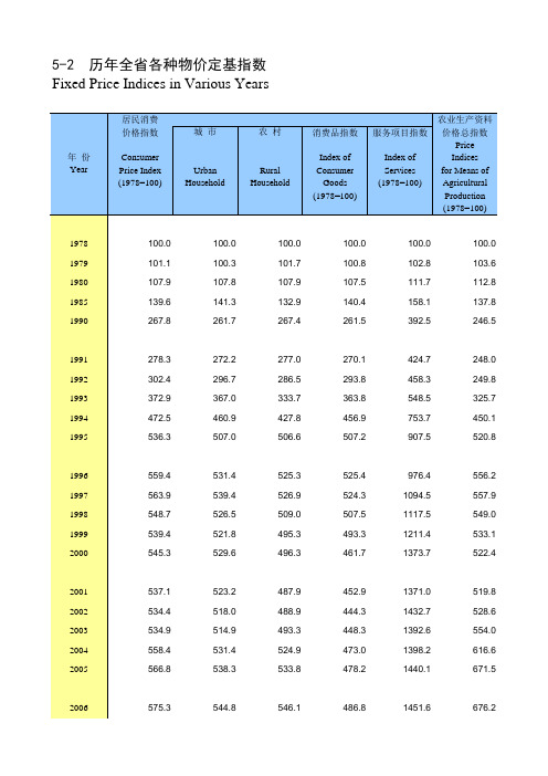 海南省统计年鉴2020社会经济发展指标：历年全省各种物价定基指数