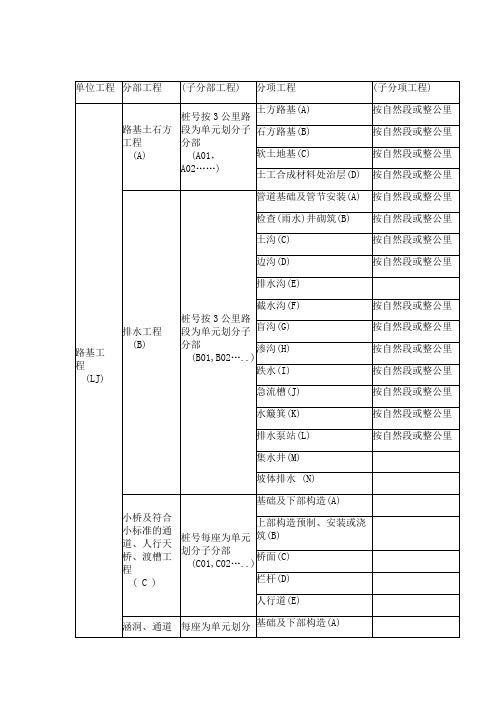 公路工程单位、分部、分项工程划分表