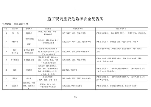 施工现场重大危险源安全告知牌