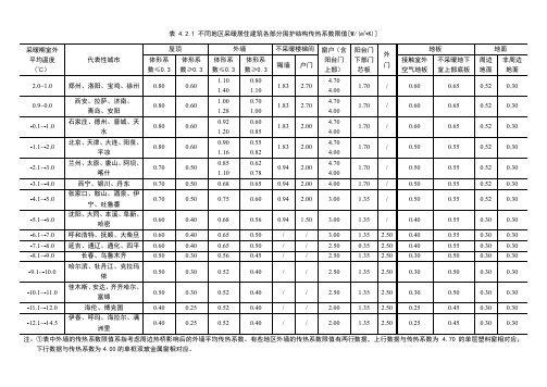 不同地区采暖居住建筑各部分围护结构传热系数限值