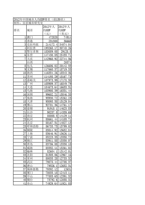 2012年中国城市人均GDP排名