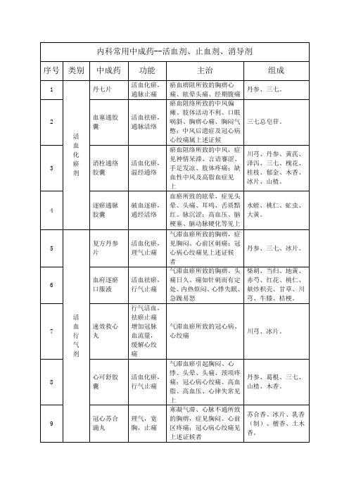 内科常用中成药--活血剂、止血剂、消导剂