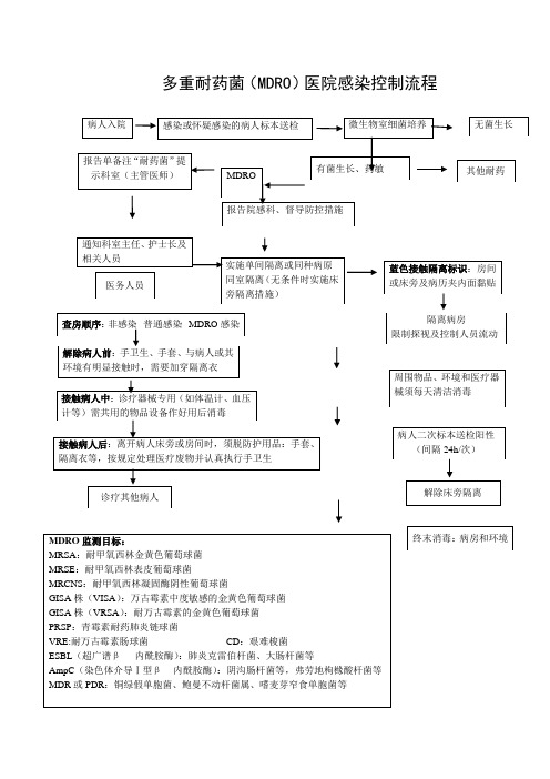 多重耐药医院感染控制流程