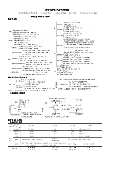 (推荐)高中化学知识结构网络图