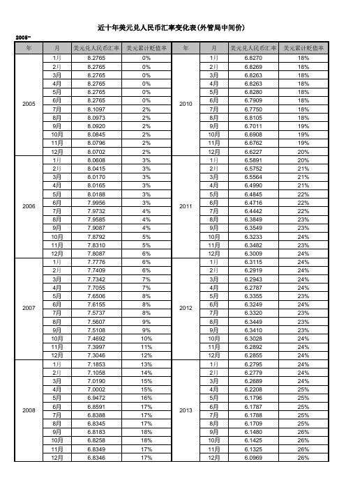 近十年人民币兑美元汇率变化表(2005-2014)