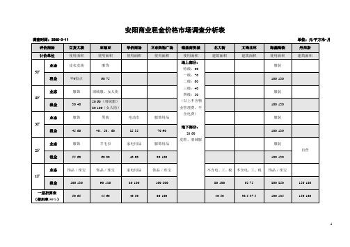 安阳商业租金价格市场调查分析表