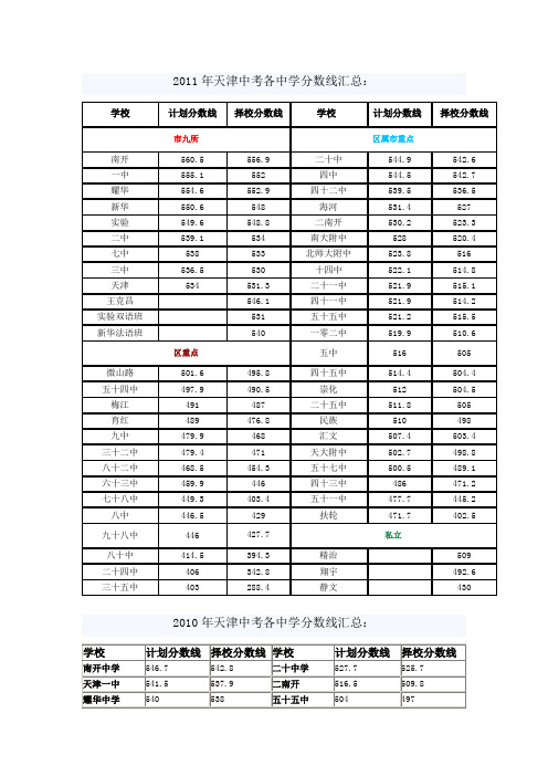 天津中考各中学分数线汇总