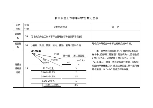 食品安全工作水平评估分数汇总表