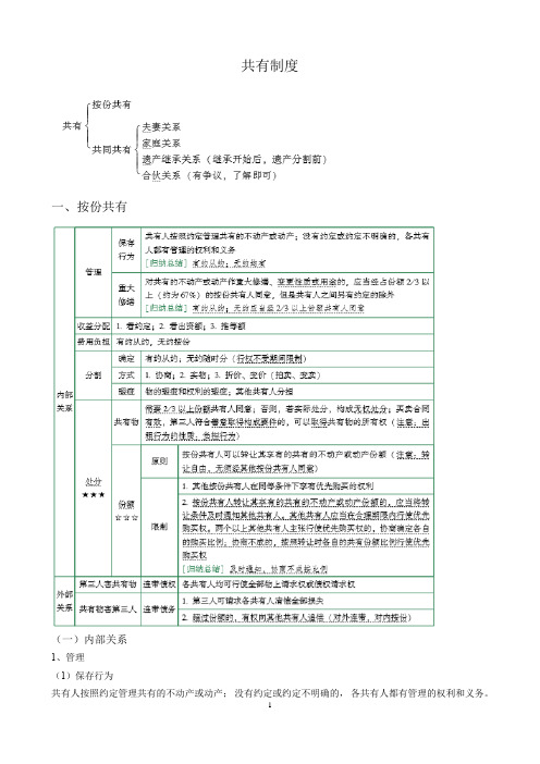 孟献贵民法——共有制度