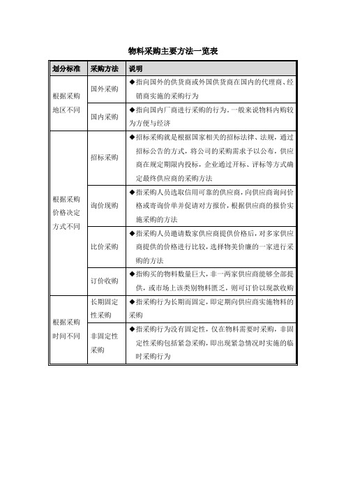 物料采购主要方法一览表