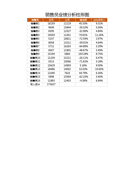 销售员业绩分析(柱状图饼图)excel模板