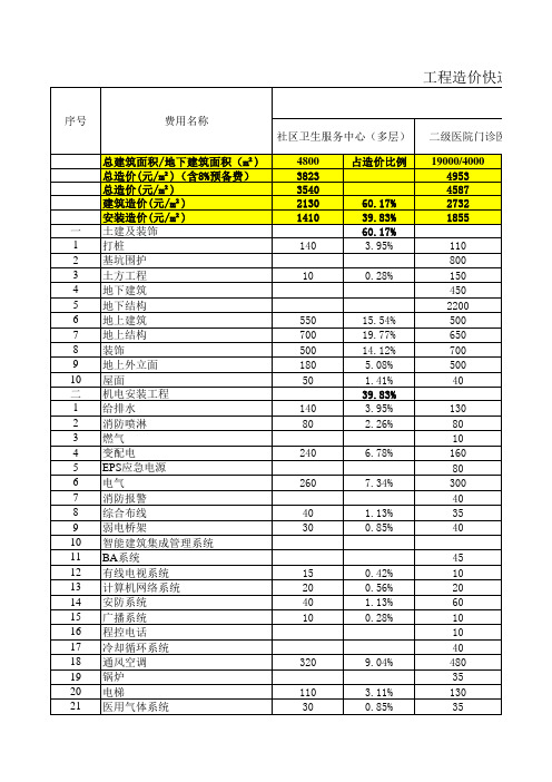 医院建筑(造价指标)