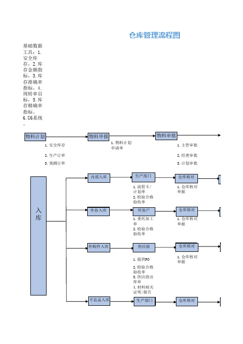 公司仓库管理流程图