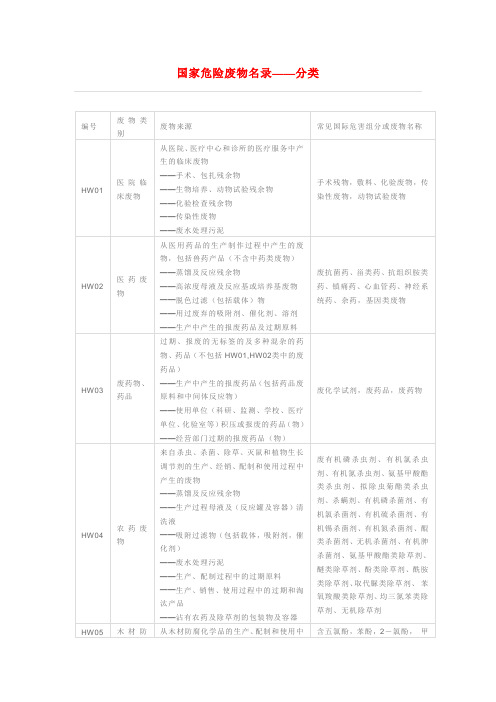 国家危险废物名录