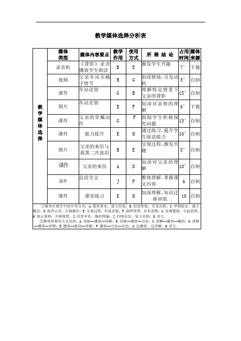 教学媒体选择分析表