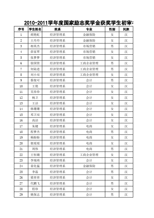 国家励志奖学金拟推荐学生名单