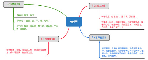 壶卢_思维导图_中药学_药材来源详解