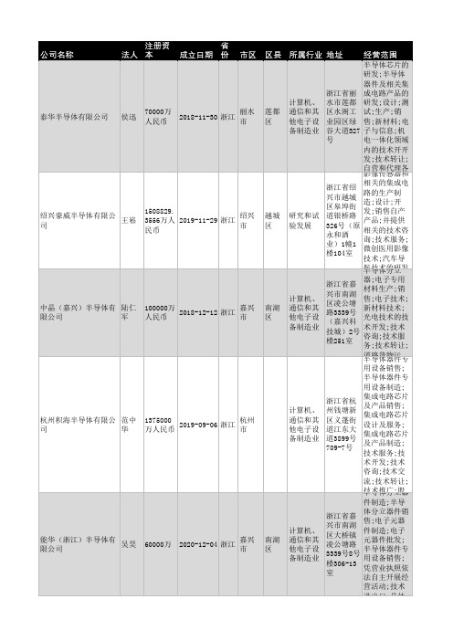 2021年浙江省半导体行业企业名录4256家