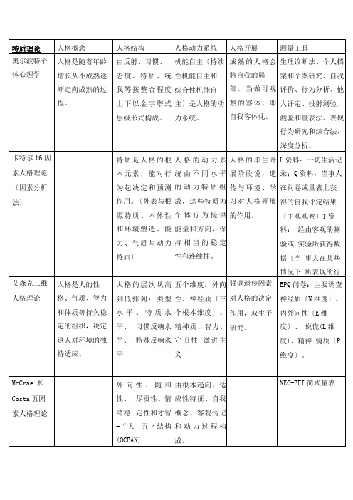 各流派的人格理论总结ea