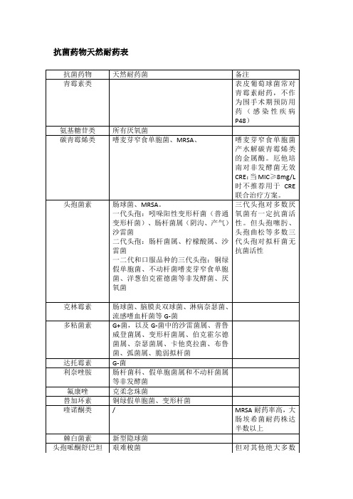 抗菌药物天然耐药的微生物以及药动学特点不能透过血脑屏障和不宜用于尿路感染的药物